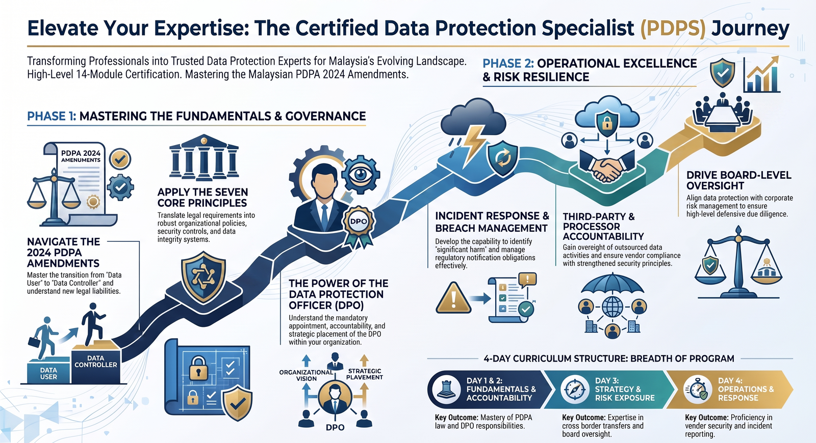Certified Data Protection Specialist